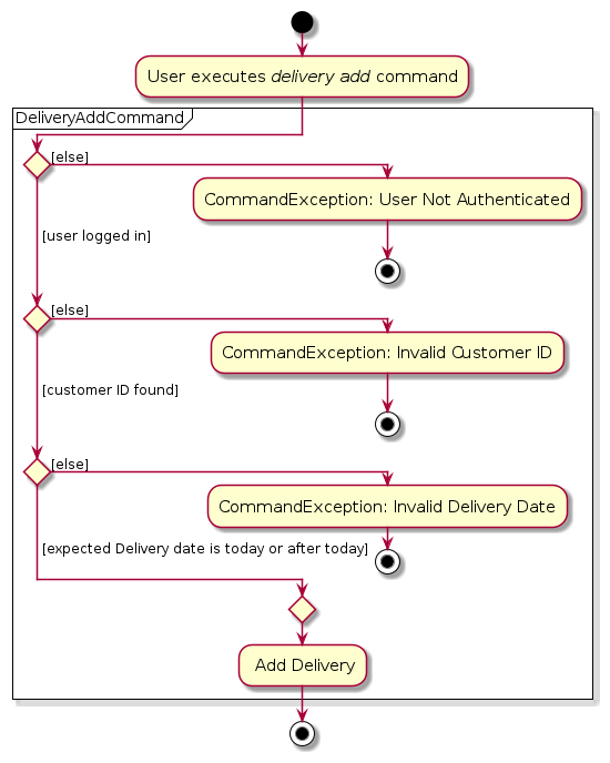 DeliveryAddActivityDiagram